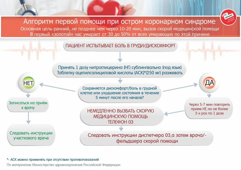 Алгоритм первой помощи