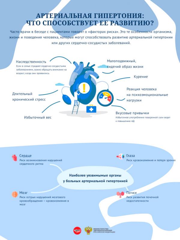 Что способствует развитию артериальной гипертонии?