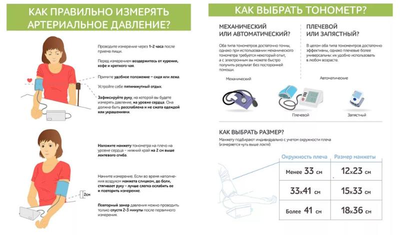 Как правильно измерить артериальное давление (2025)
